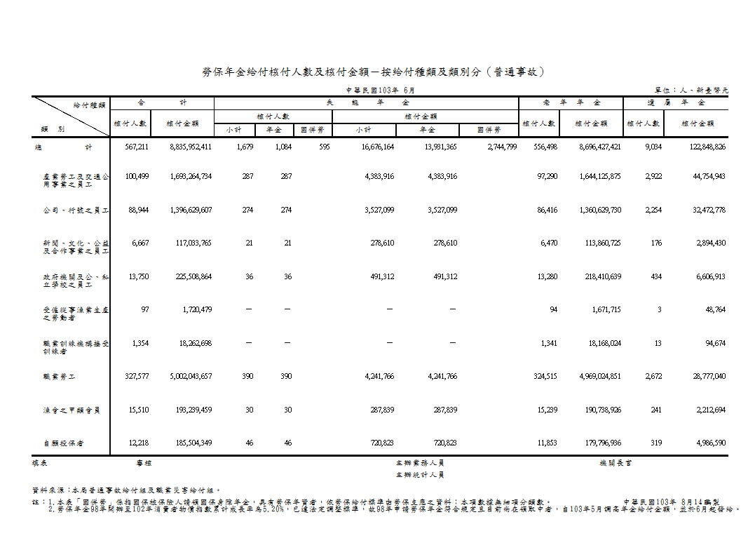 勞保年金給付核付人數及核付金額－按給付種類及類別分（普通事故）第1頁圖表